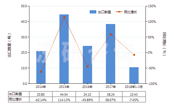 2014-2018年3月中國白藥(已配定劑量或零售包裝)(HS30049053)出口量及增速統(tǒng)計(jì)